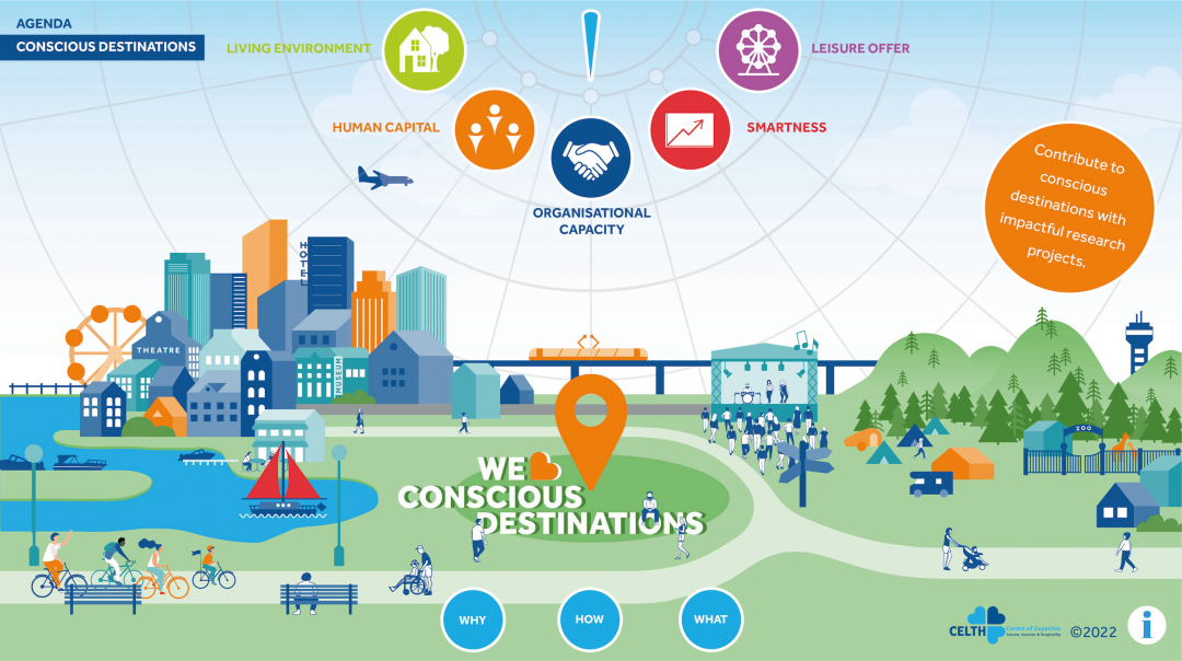 Interactive visual Agenda Conscious Destinations